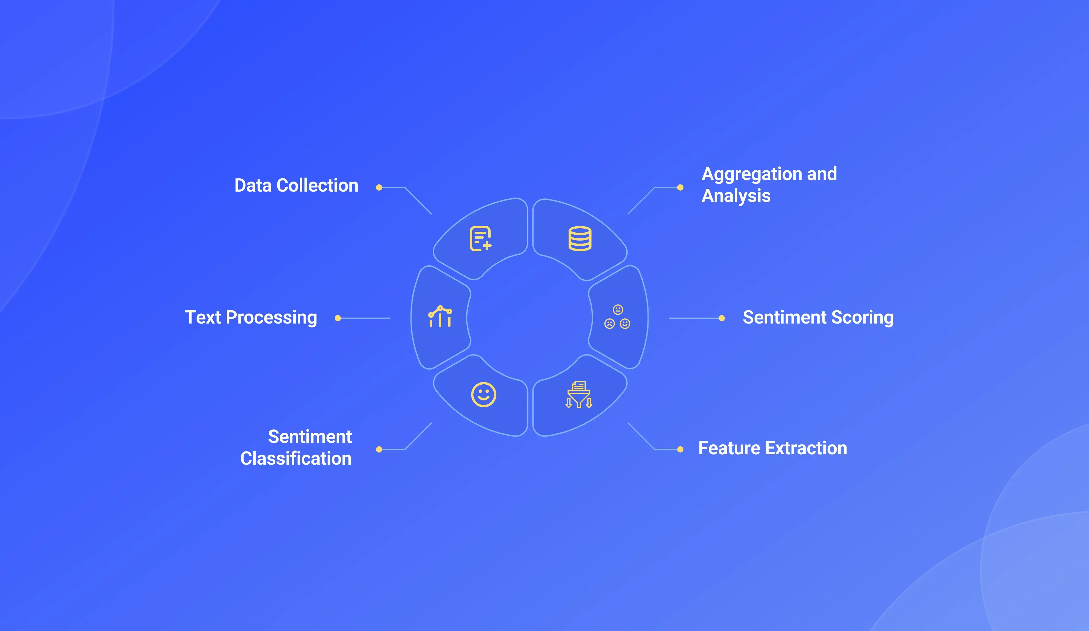 How does sentiment analysis work